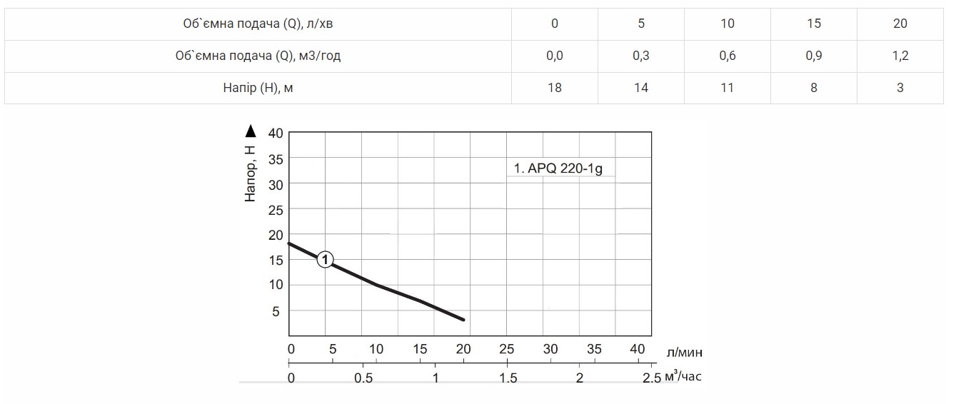 Производительность Насосная станция Vitals Aqua AVQ 220-1g