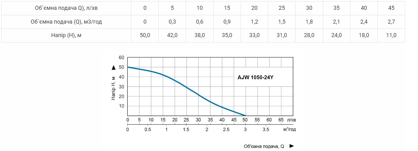 Производительность Насосная станция Vitals aqua PRO AJW 1050-24Y