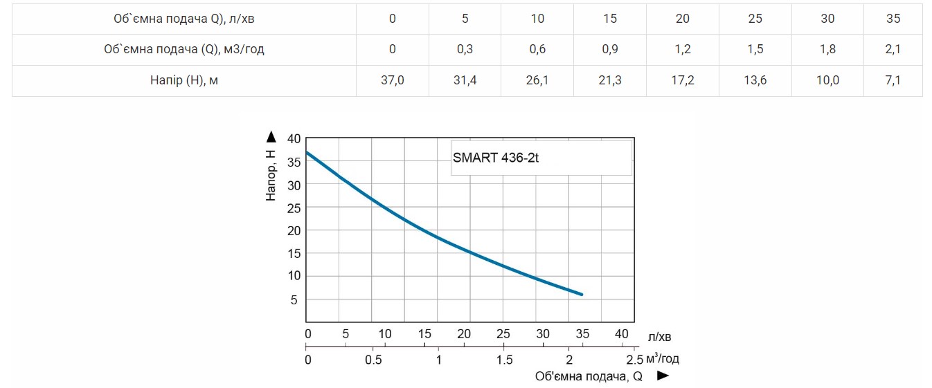 Продуктивність Насосна станція Vitals aqua PRO SMART 436-2t 