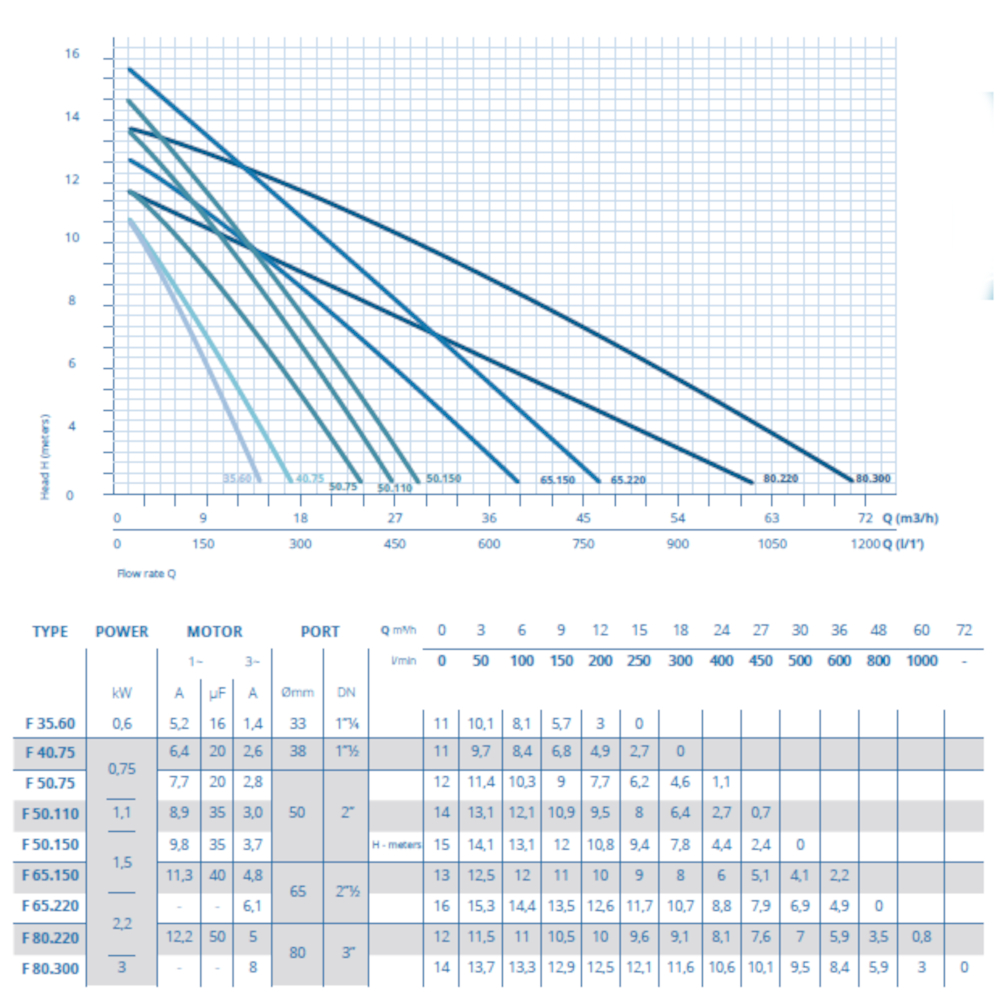 график насоса Vortex F 50.75.1A SIC