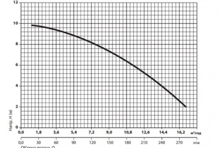 Потужність SPRUT WCLIFT 600/2F Hot - Каналізаційна установка