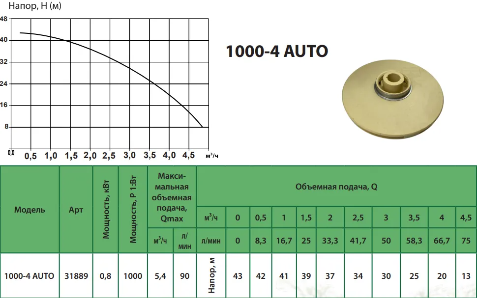 Продуктивність Насос 1000-4 AUTO ALBA занурювальний відцентровий
