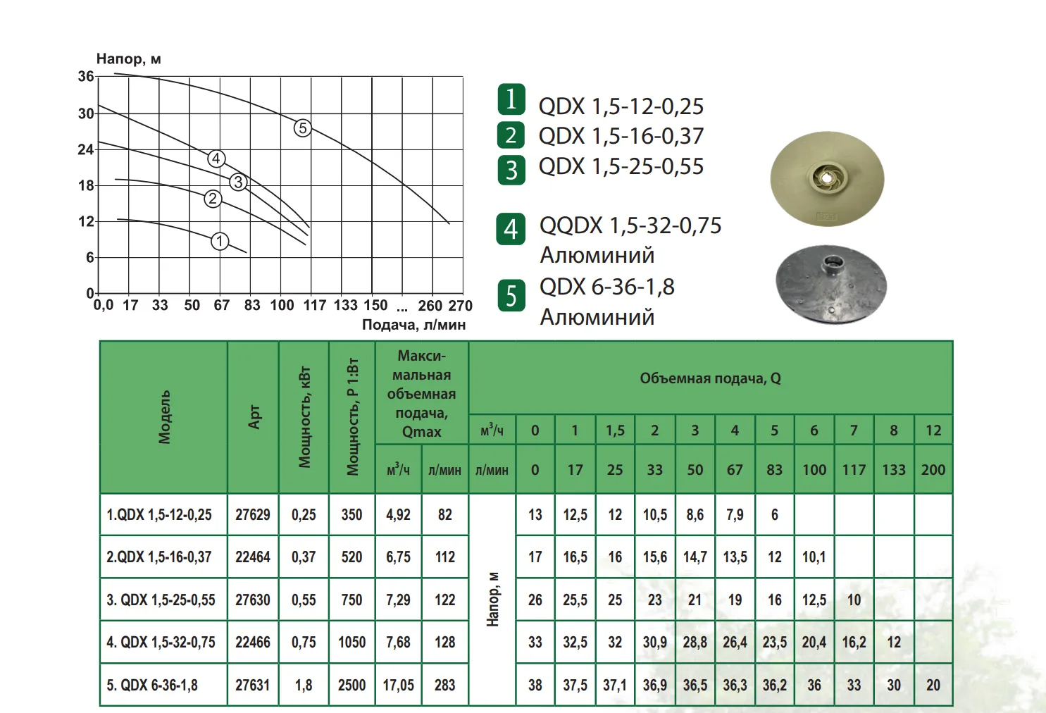 Продуктивність Насос QDX 1.5-16-0.37 F ALBA дренажно поливальний