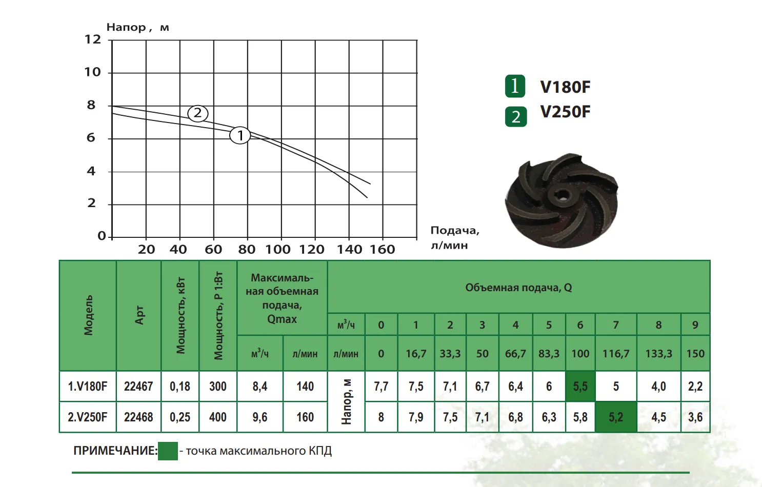 Производительность Насос дренажно-фекальный ALBA V 180 F