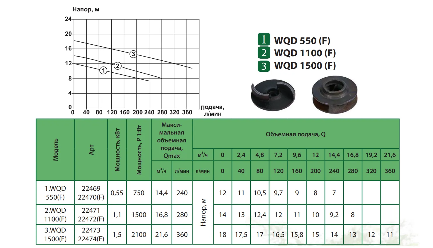 Продуктивність Насос дренажно-фекальний ALBA WQD 1500 F