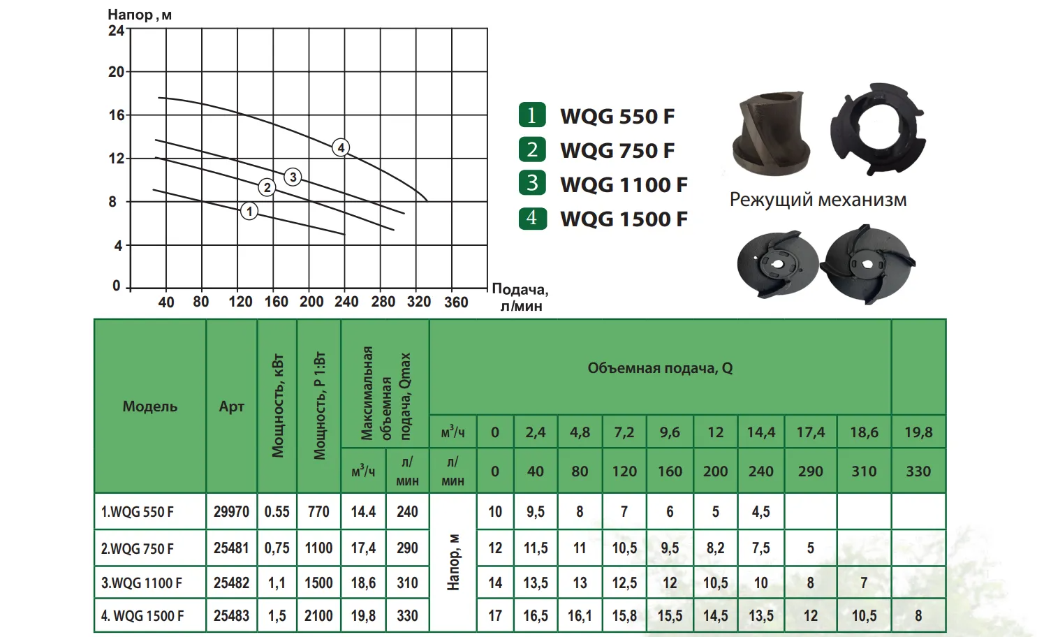Продуктивність Насос дренажно-фекальний з ножем ALBA WQG 1500 F