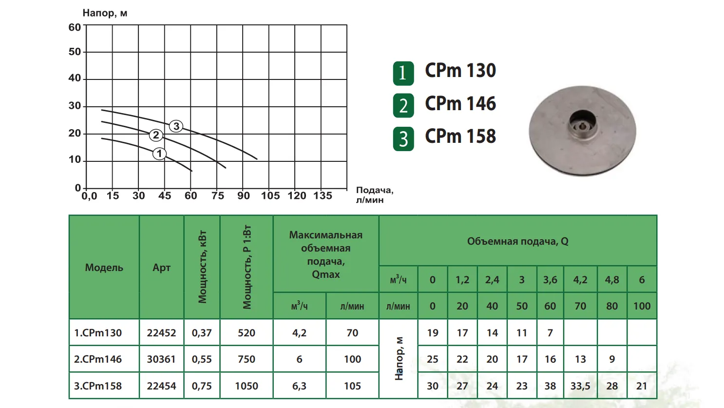 Производительность Насос CPm 158 ALBA центробежный