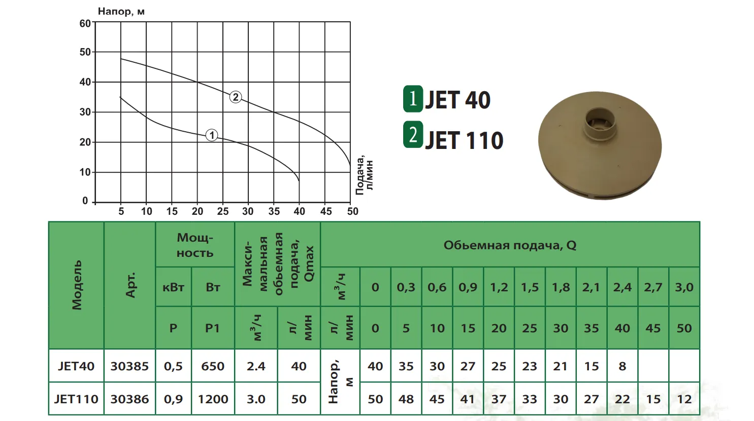  Продуктивність Насос JET40 ALBA відцентровий