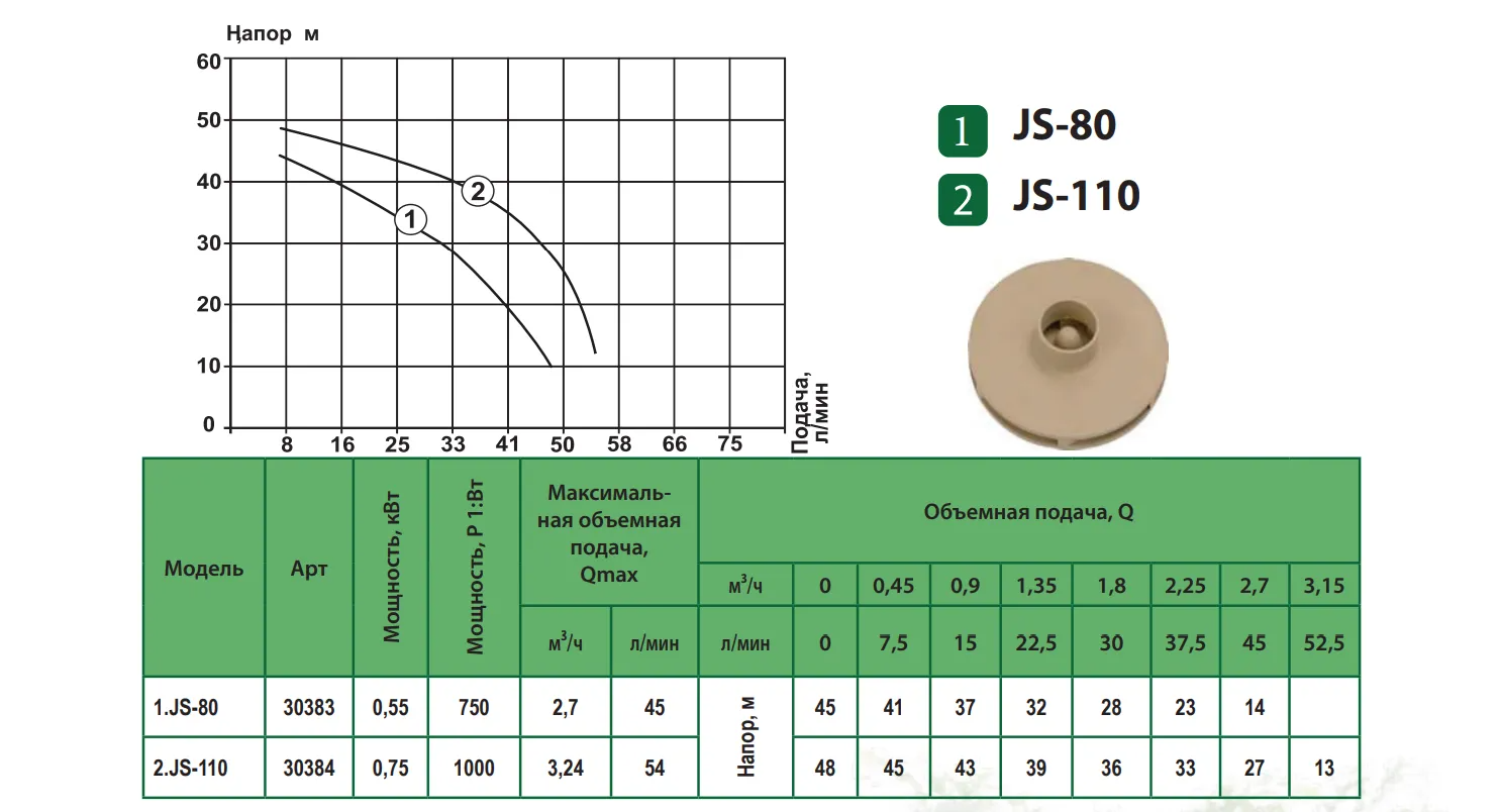 Продуктивність Насос JS 80 ALBA відцентровий 