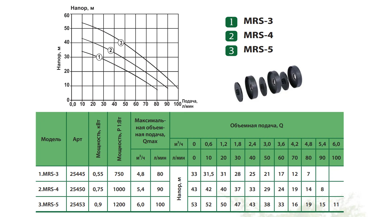 Производительность Насос MRS-4 ALBA центробежный многоступенчатый