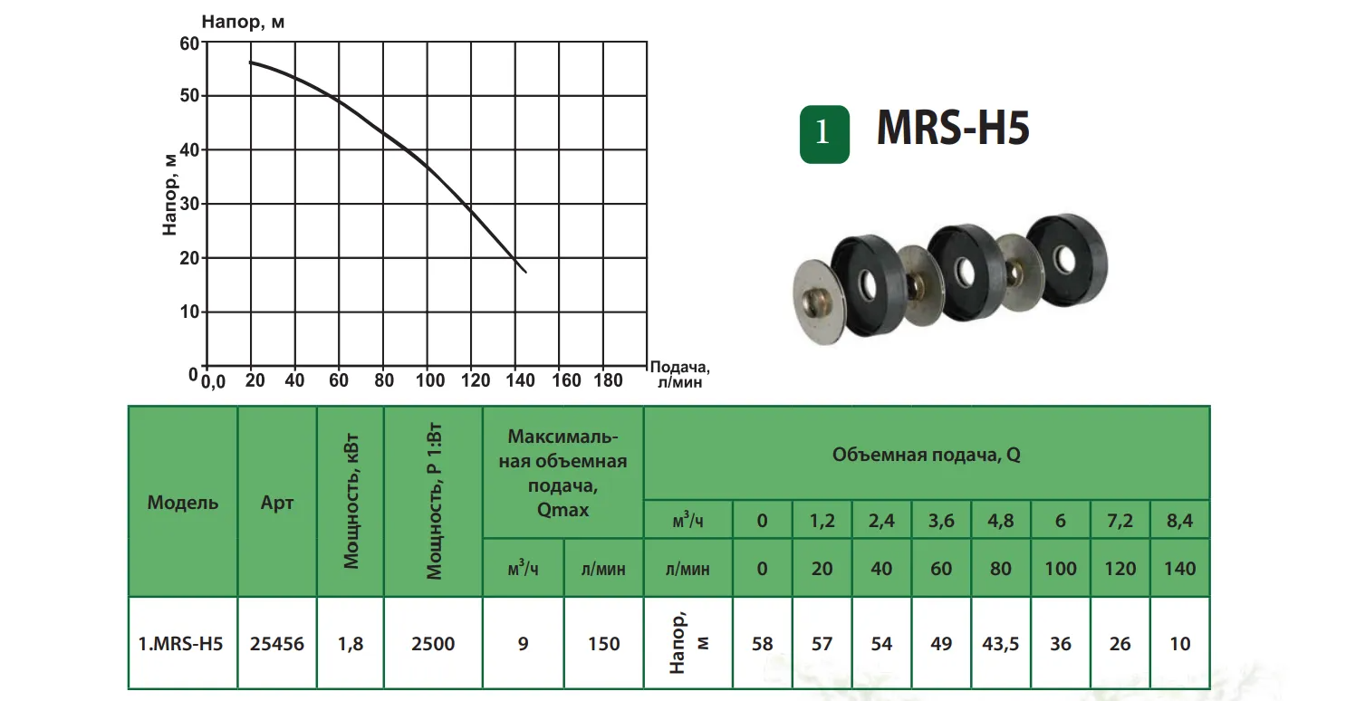 Производительность Насос MRS-H5 ALBA центробежный многоступенчатый
