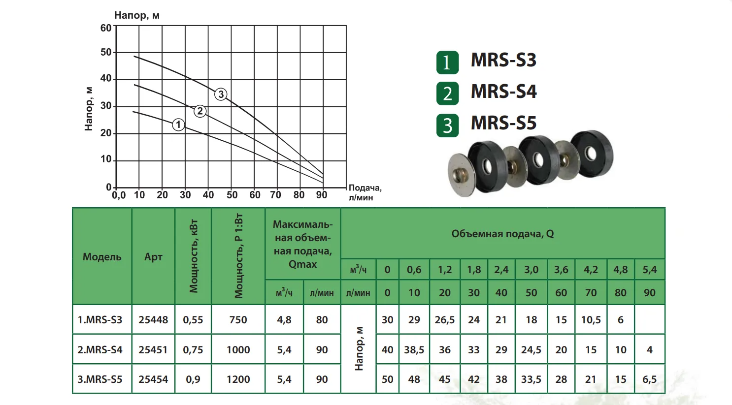 Продуктивність Насос MRS-S5 ALBA відцентровий багатоступінчастий