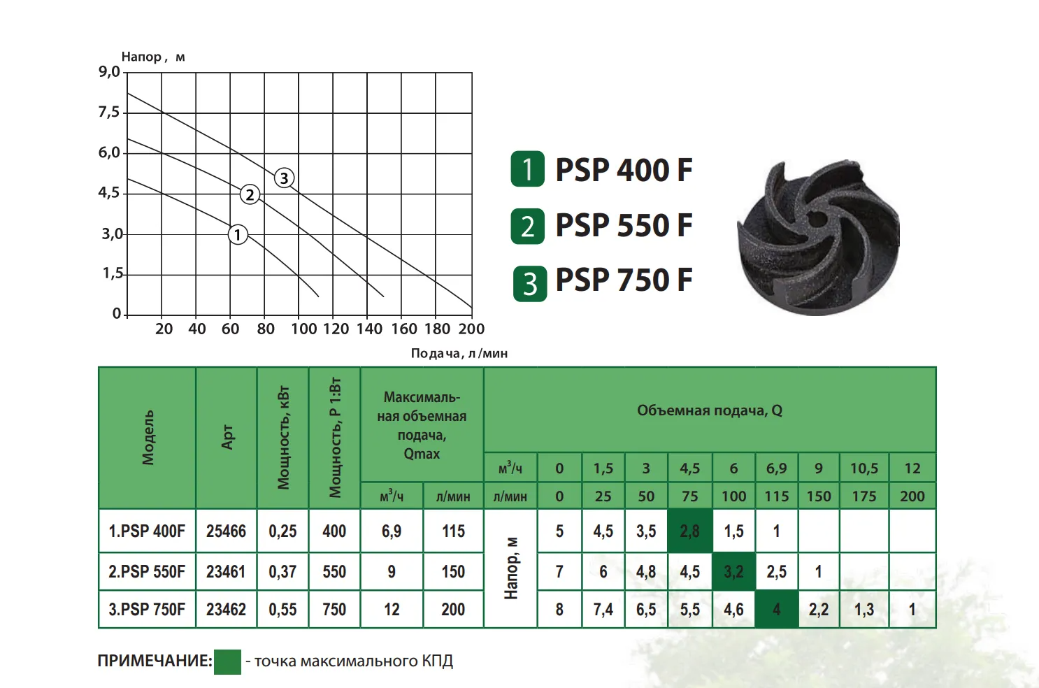 Производительность Насос PSP 550 ALBA центробежный многоступенчатый