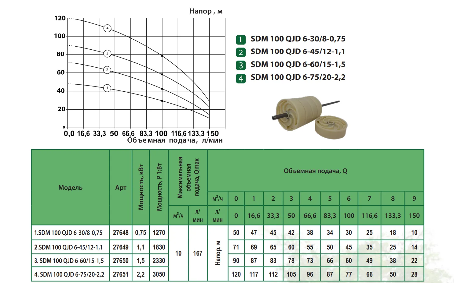 Продуктивність Насос свердловинний ALBA SDM 100 QGD 6-45/12-1,1