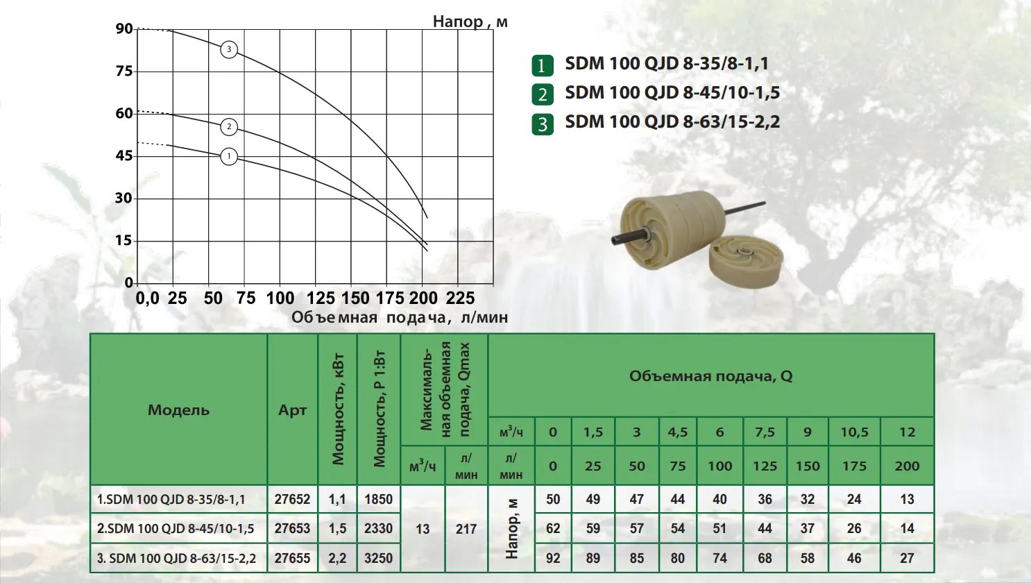 Продуктивність Насос свердловинний ALBA SDM 100 QGD8-63/15-2,2