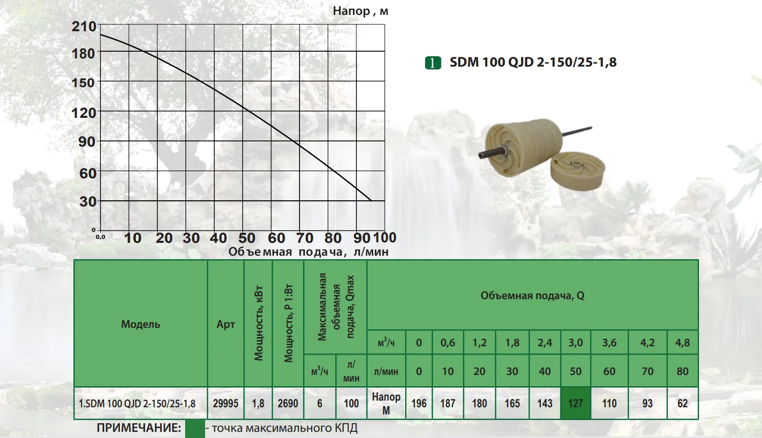 Производительность Скважинный насос ALBA SDM 100 QJD 2-150/25-1,8