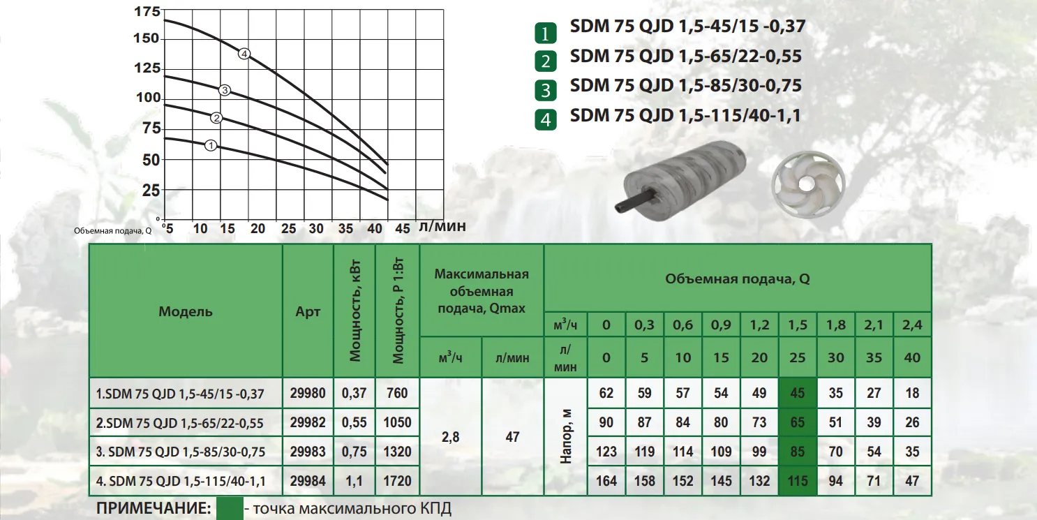 Производительность Скважинный насос ALBA SDM 75 QJD 1,5-65/22-0,55