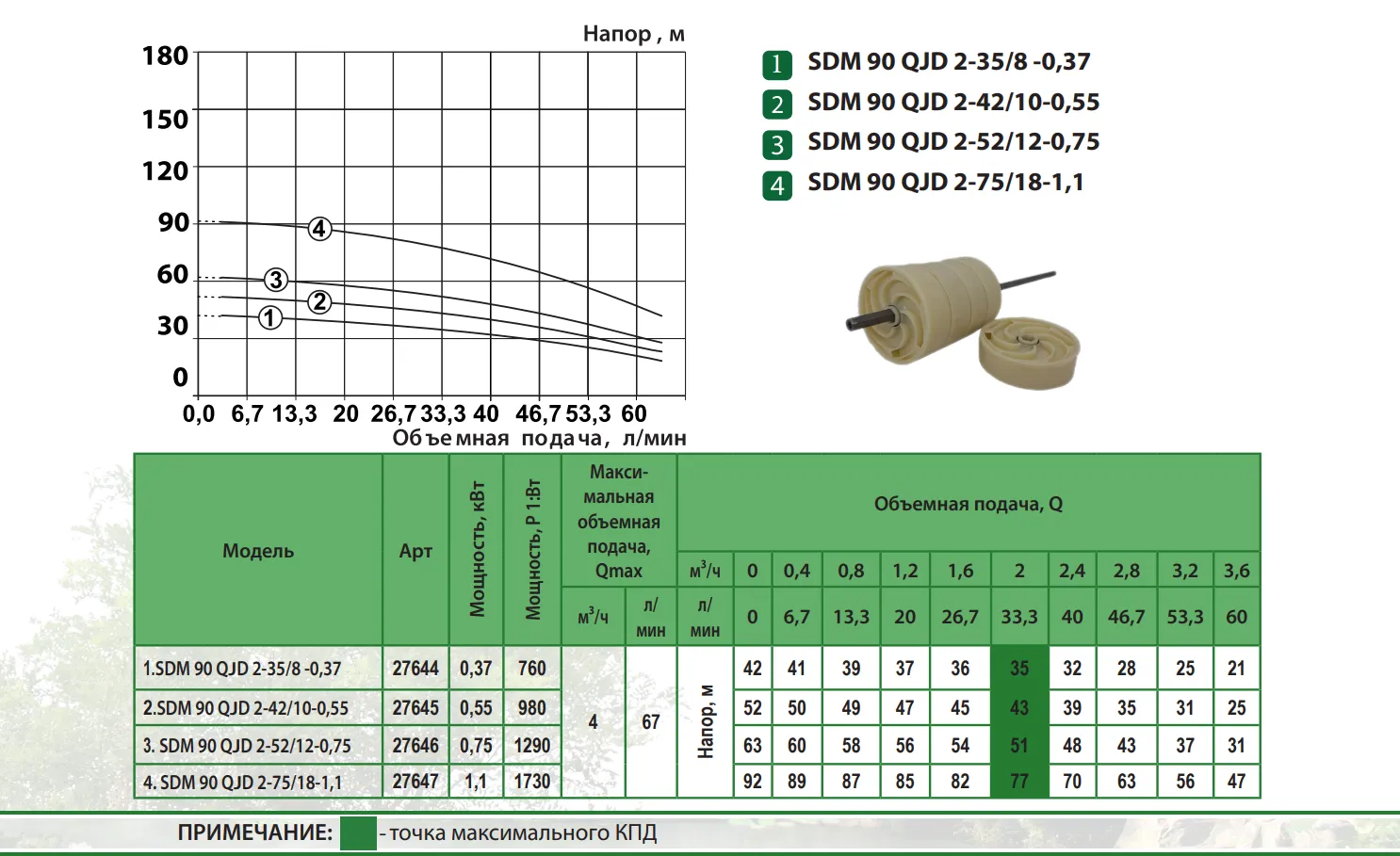 Производительность Скважинный насос ALBA SDM 90 QGD 2-75/18-1,1