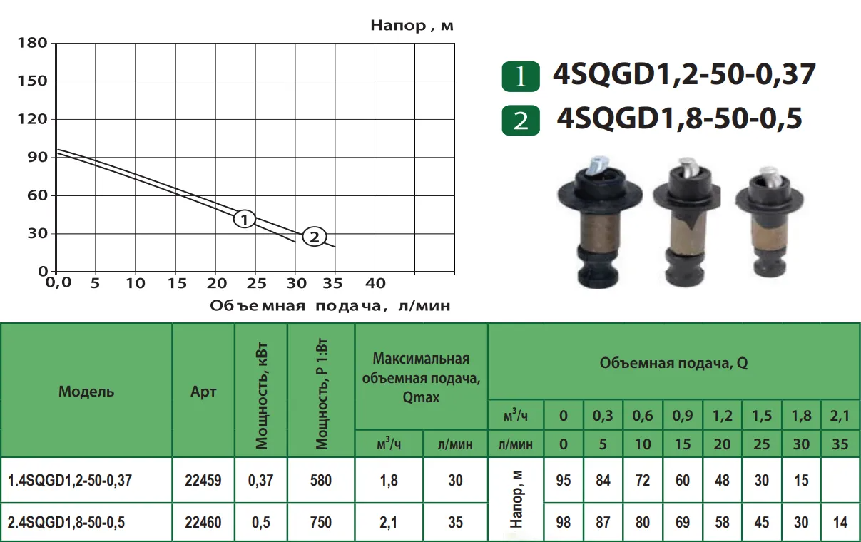 Продуктивність Насос свердловинний шнековий ALBA 4SQGD 1.8-50-0.5