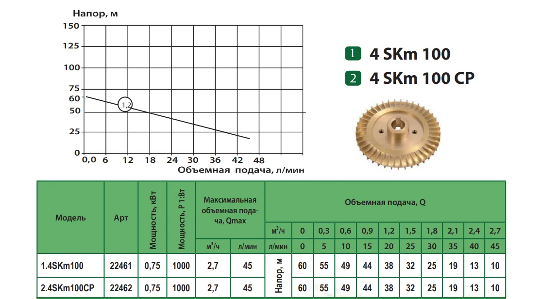 Продуктивність Насос свердловинний вихровий ALBA 4SKm100