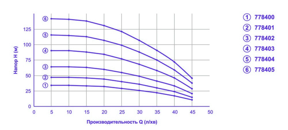 Характеристики свердловинного насоса AQUATICA (778402)