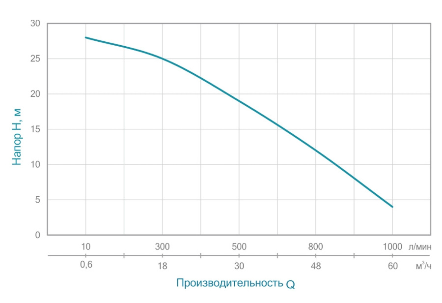 Напорные характеристики мотопомпы