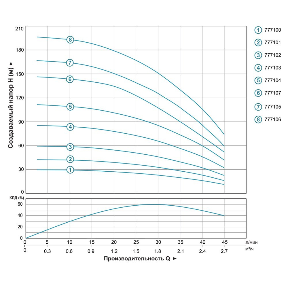 Напірні характеристики Dongyin 777100, 777101, 777102, 777103, 777104, 777105, 777106