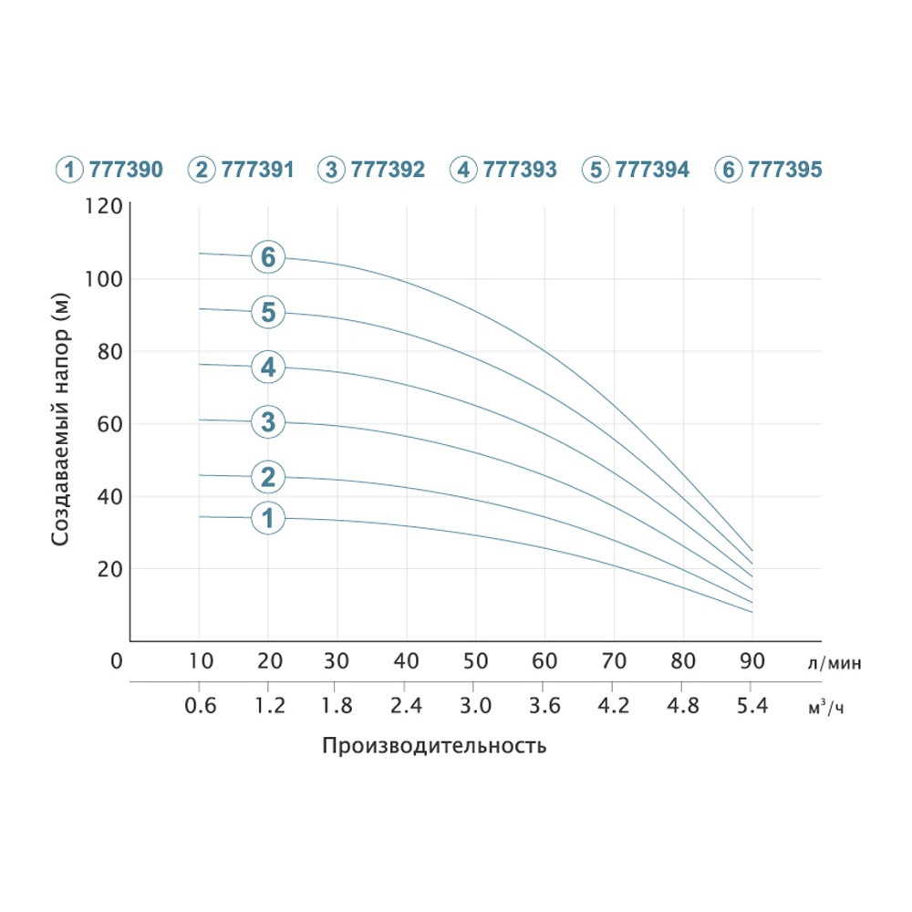 Гідравлічні характеристики насосів Dongyin 3 SDm 777090, 777091, 777092, 777093, 777094, 777095