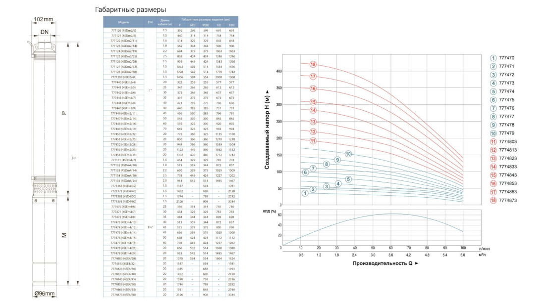 Габаритні розміри та робочі характеристики відцентрових свердловинних насосів Dongyin