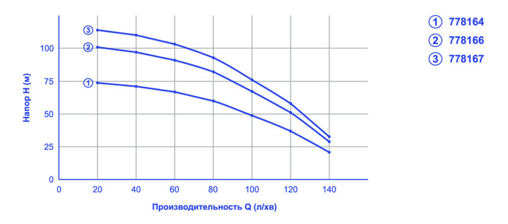 Робочі характеристики DONGYIN 4QJD7-11-1.3 (778164)