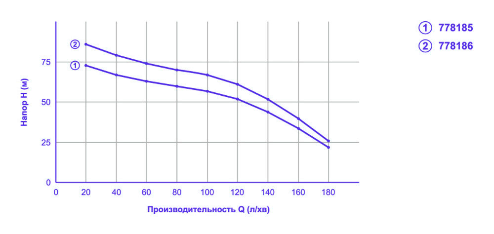 Робочі характеристики DONGYIN 4QJD10-12-1.8 (778185)