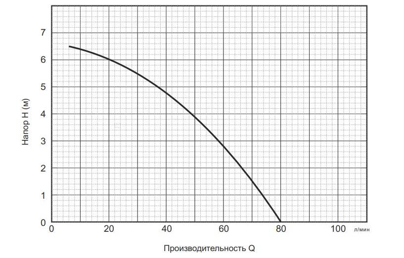 Продуктивність Leo WC 560A (0.37кВт Hmax 6.5м Qmax 80л/хв) - Каналізаційна установка