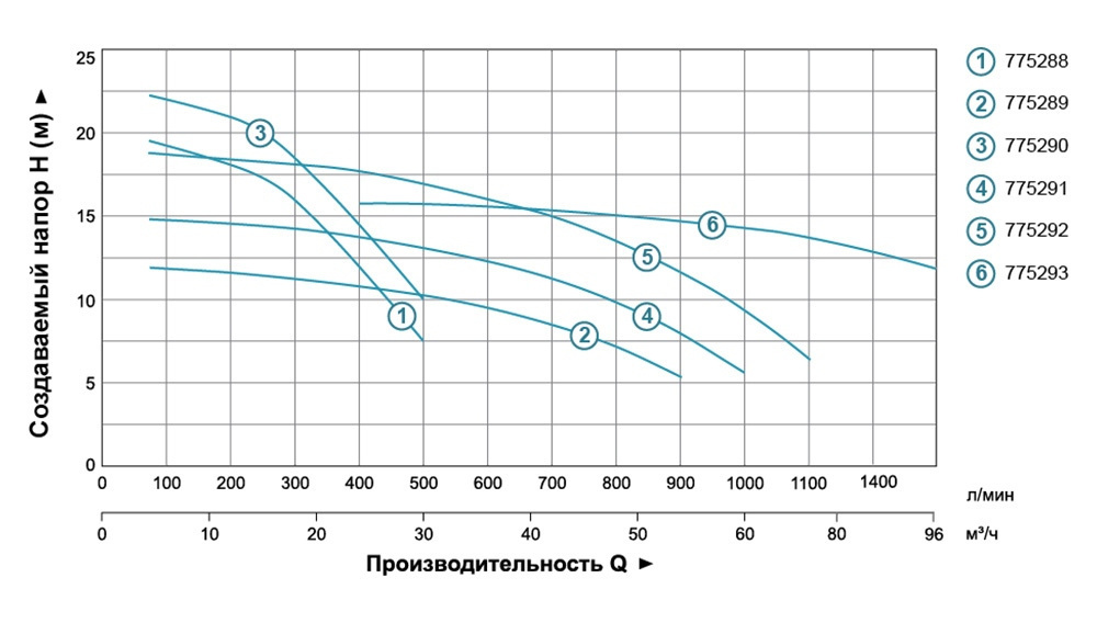 Напорные характеристики насоса