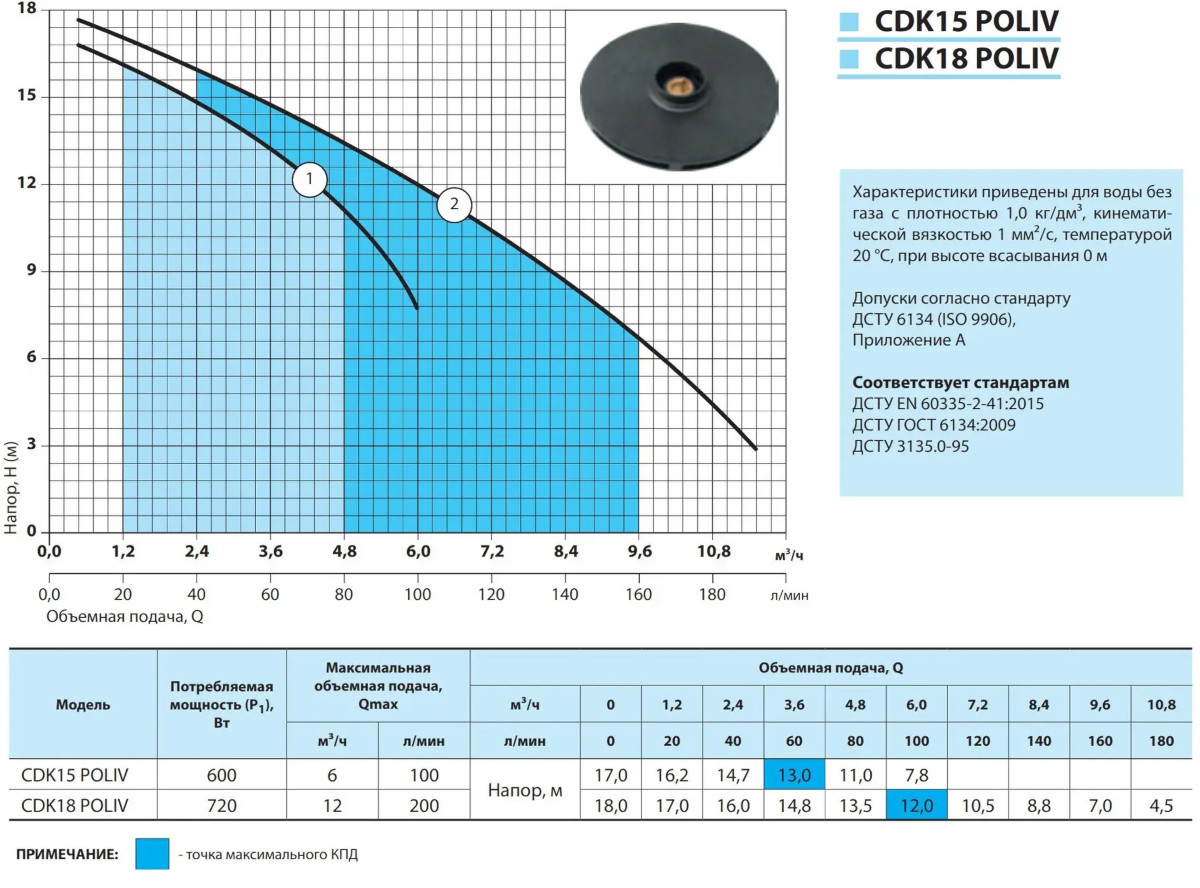 Таблиця продуктивності Насос для поливу NPO CDK18 POLIV