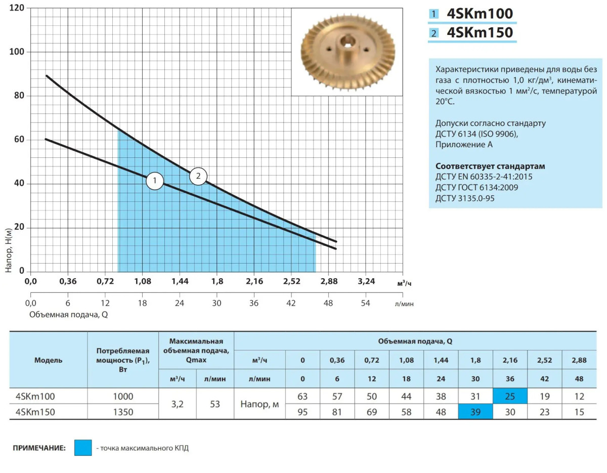 Хароактеристики Насос свердловинний NPO 4SKm100