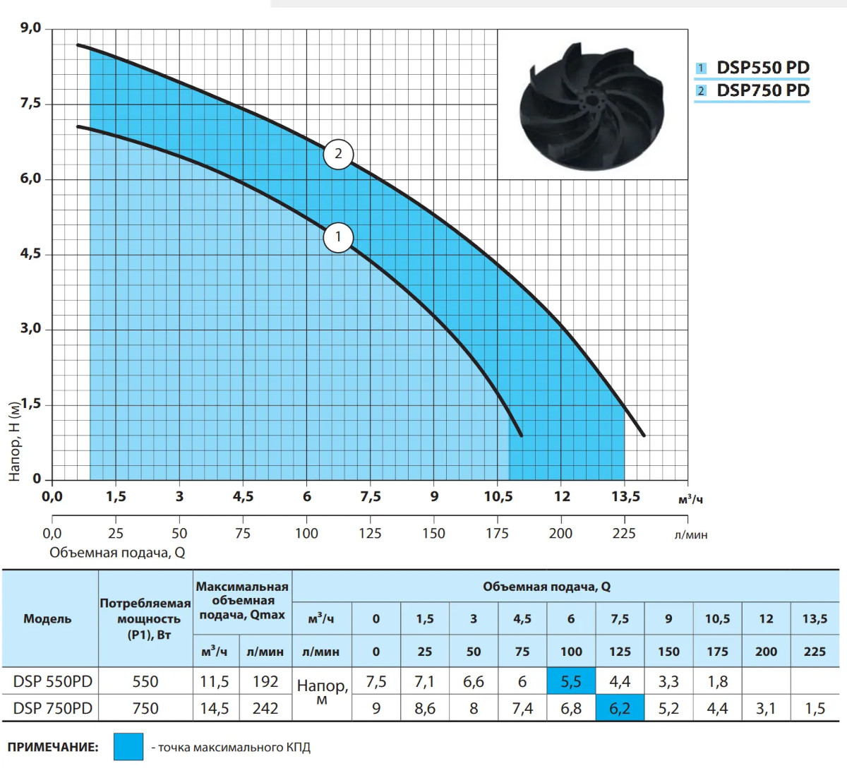 Характеристики Дренажний насос NPO DSP 550PD для брудної води