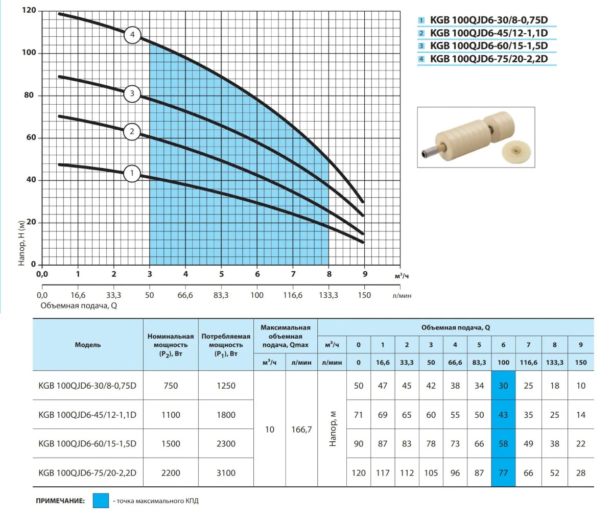 Характеристики Насос свердловинний NPO KGB 100QJD 6-30/8-0,75D