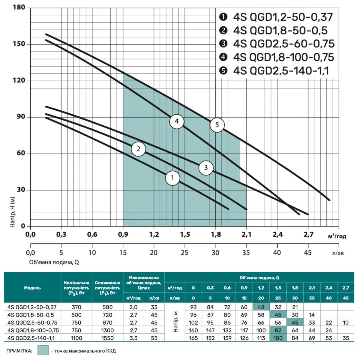Характеристики Скважинный насос NPO 4SQGD 2.5-60-0,75 шнековый