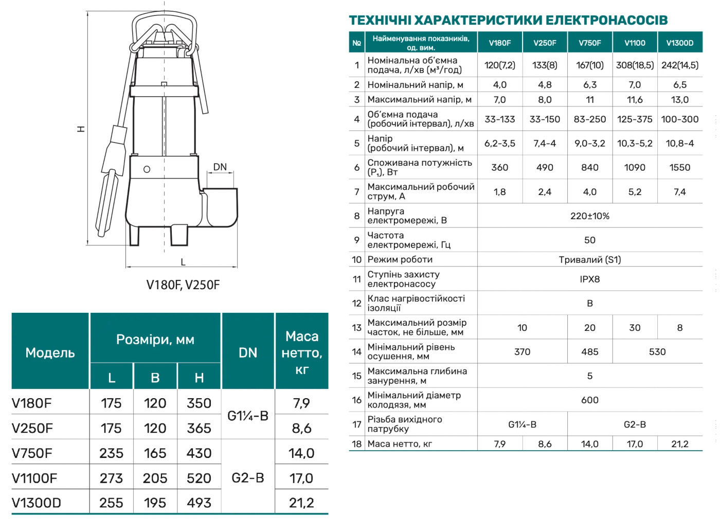 Габаритні розміри Дренажно-фекальний насос NPO V180F