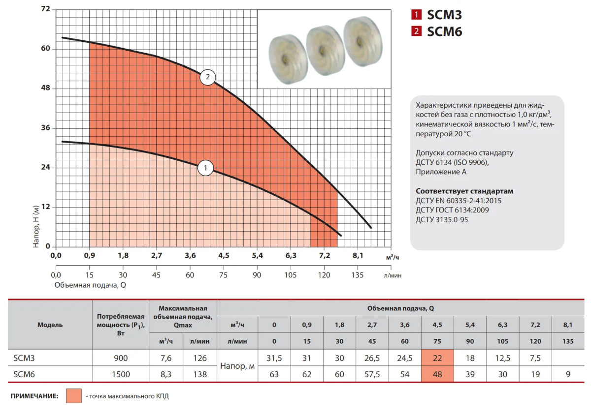 Характеристики Насос свердловинний NPO SCM 6 з нижнім забором 