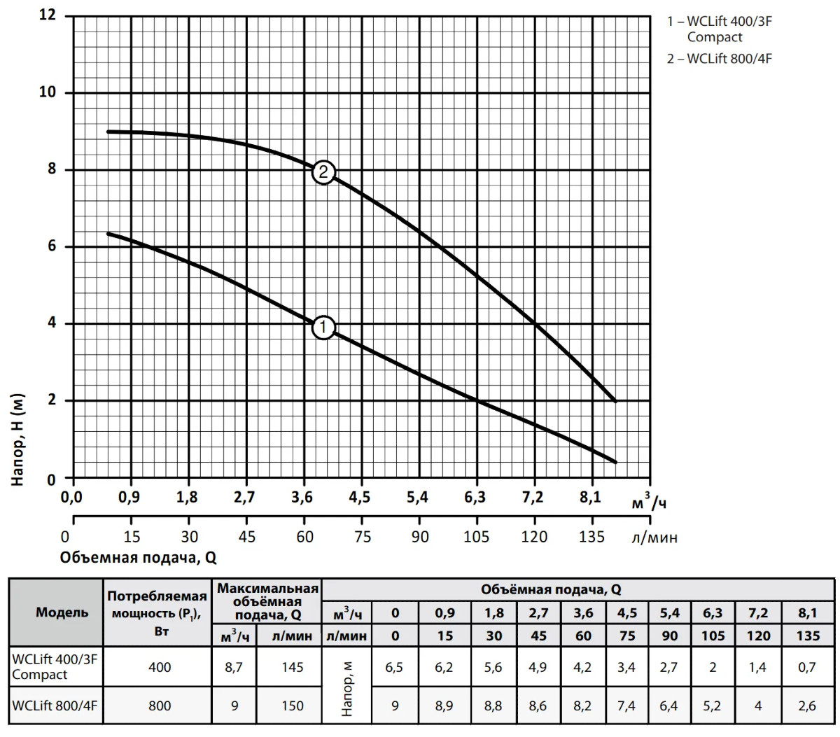 Характеристики Канализационная установка NPO WCLift 400/3F Compact