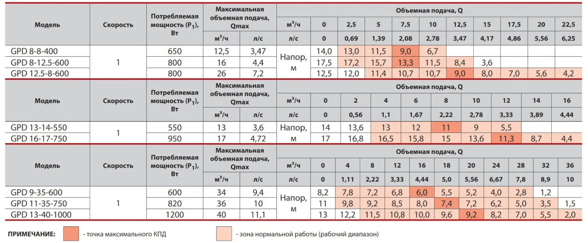 Характеристики Насос циркуляційний NPO GPD 13-14-550 (фланцевий)