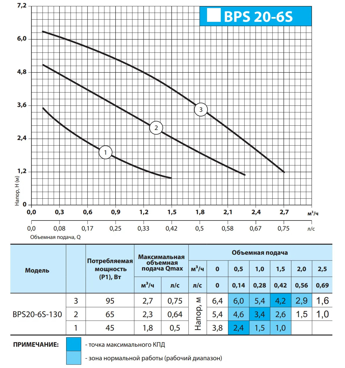 Характеристики Насос циркуляционный NPO BPS 20-6S-130