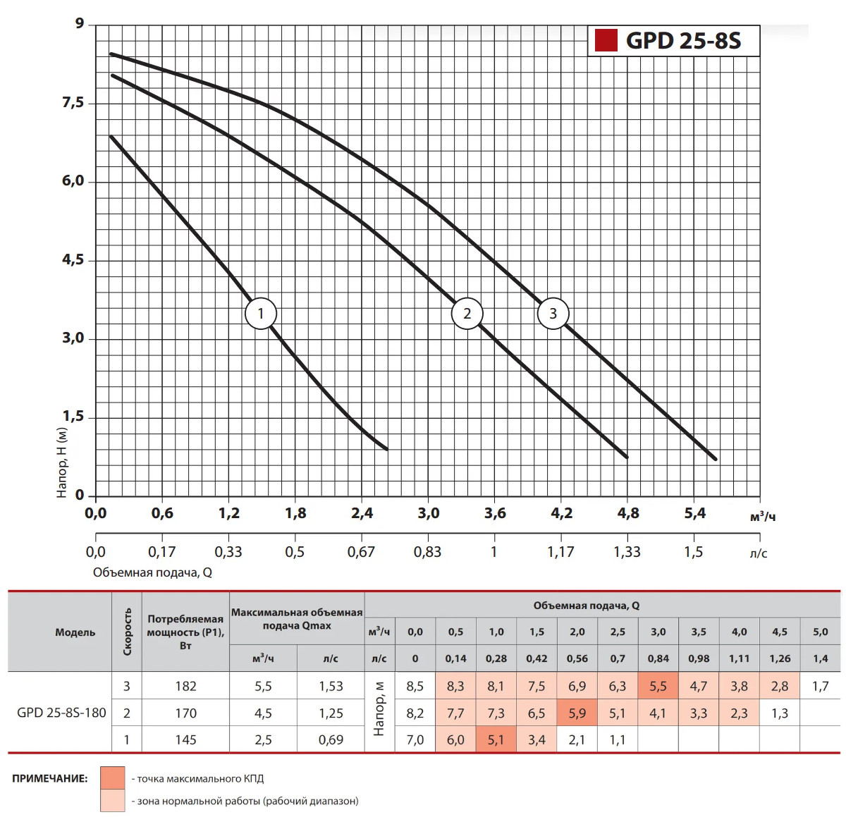 Характеристика Насос циркуляційний NPO GPD 25-8S-180