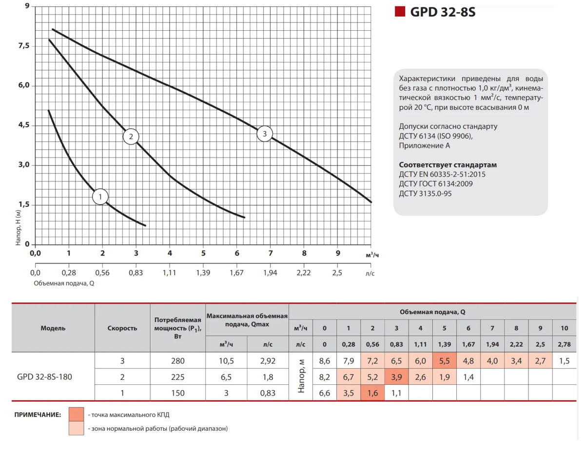 Характеристики Насос циркуляционный NPO GPD 32-8S-180