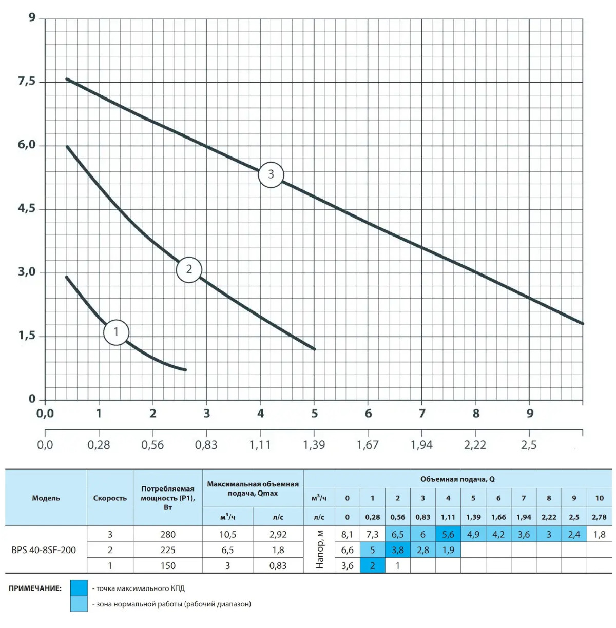 Характеристики Насос циркуляционный NPO BPS 40-8SF-200 фланцевый