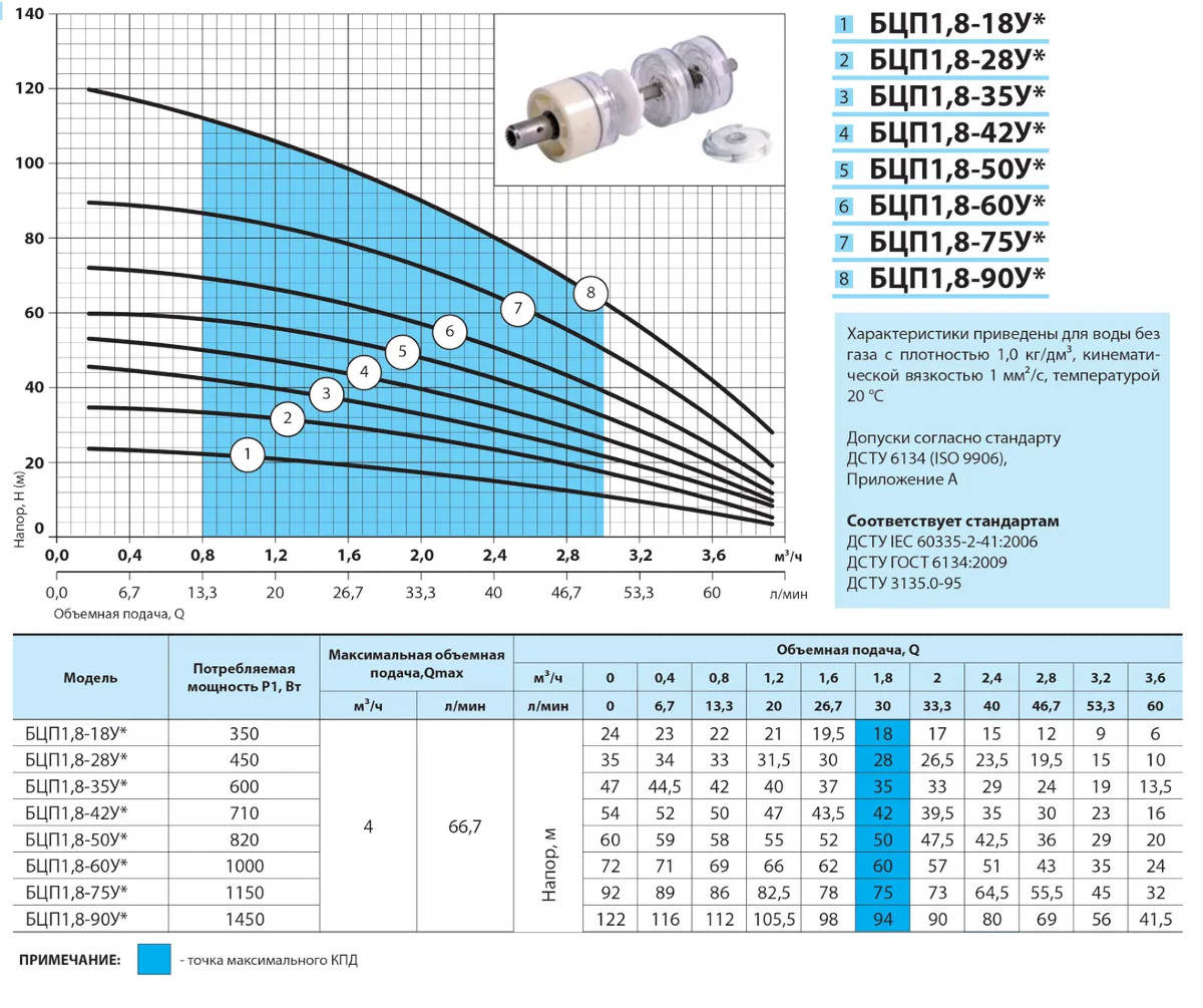 Характеристики Насос свердловинний NPO БЦП 1,8-75У відцентровий (кабель 50м, пульт керування)