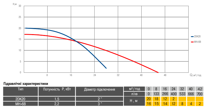 Графік продуктивності насос відцентровий Optima 2DK-20 1.5кВт: