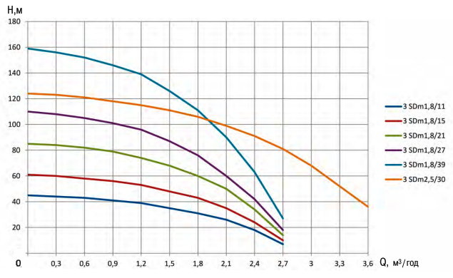 Графік характеристика насос свердловинний 3" OPTIMA 3SDm1,8/21 0,55 кВт: