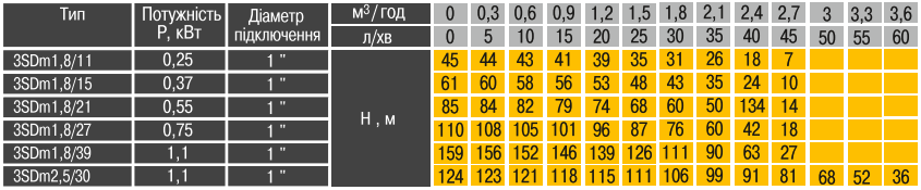 Таблиця характеристик насос свердловинний 3" OPTIMA 3SDm1,8/21 0,55 кВт